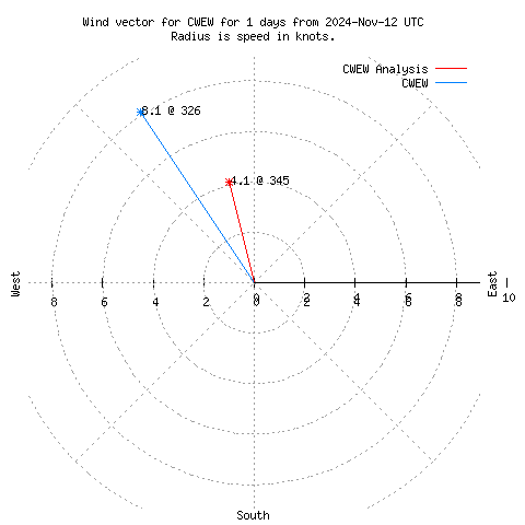 Wind vector chart