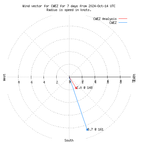 Wind vector chart for last 7 days