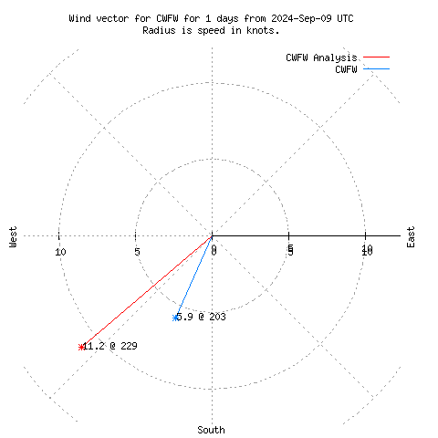 Wind vector chart