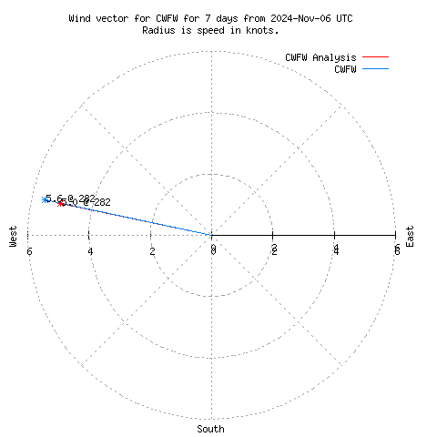 Wind vector chart for last 7 days