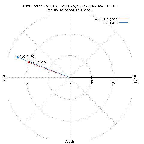 Wind vector chart