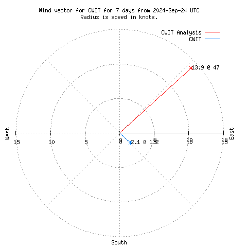 Wind vector chart for last 7 days