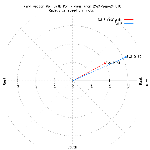 Wind vector chart for last 7 days