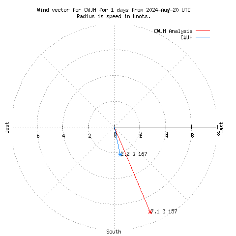 Wind vector chart