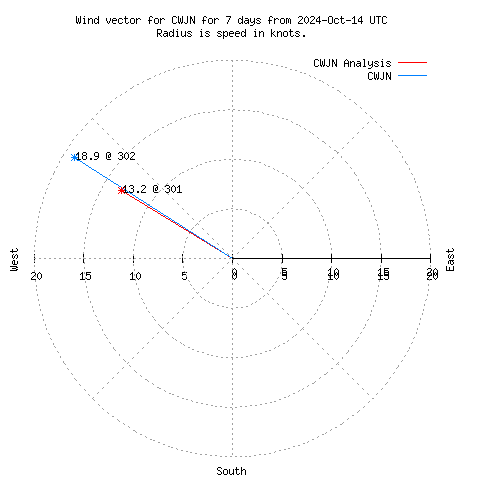 Wind vector chart for last 7 days