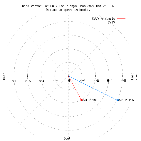 Wind vector chart for last 7 days