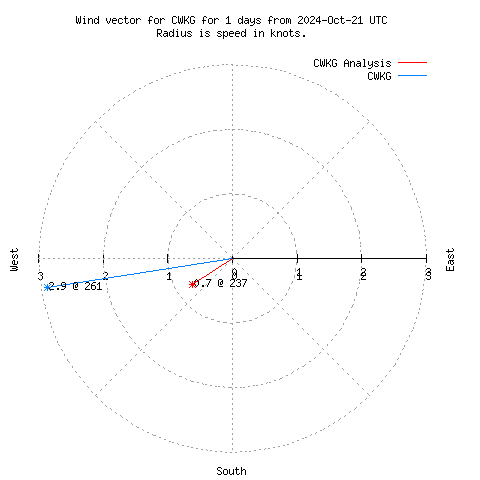 Wind vector chart