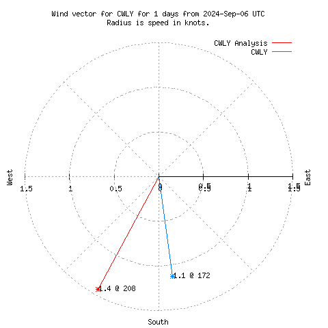 Wind vector chart