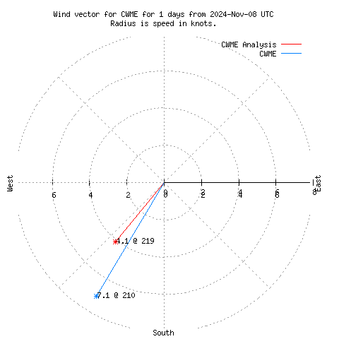 Wind vector chart