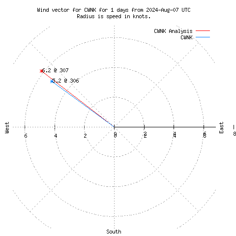 Wind vector chart