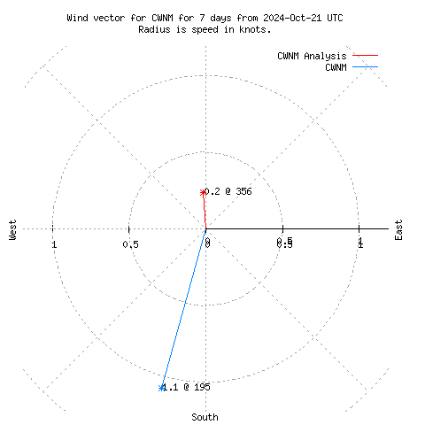 Wind vector chart for last 7 days