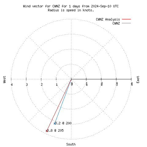 Wind vector chart