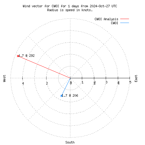 Wind vector chart