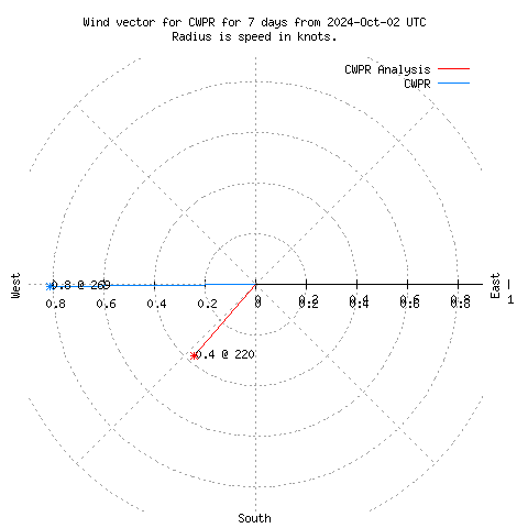 Wind vector chart for last 7 days