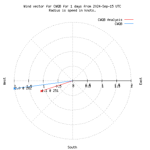 Wind vector chart