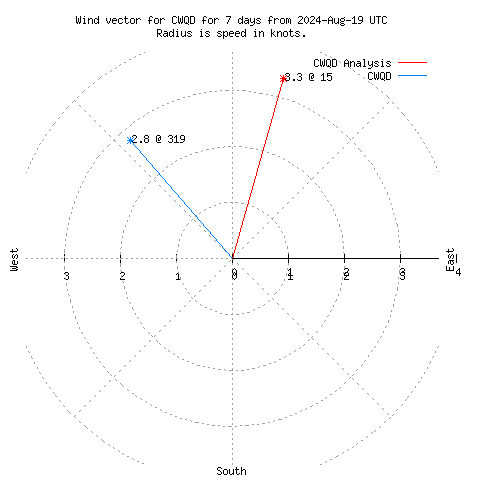 Wind vector chart for last 7 days