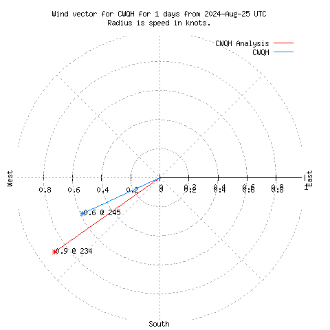 Wind vector chart