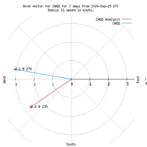 Wind vector chart for last 7 days