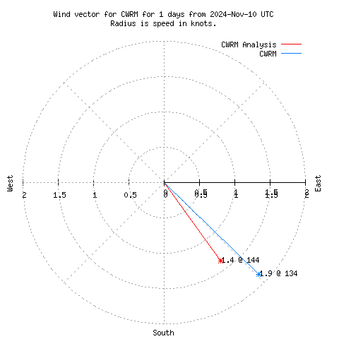 Wind vector chart