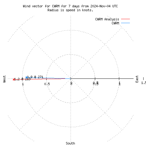 Wind vector chart for last 7 days