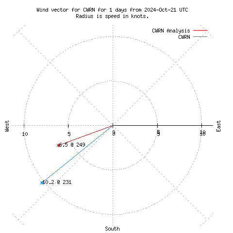 Wind vector chart