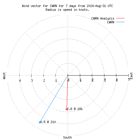 Wind vector chart for last 7 days