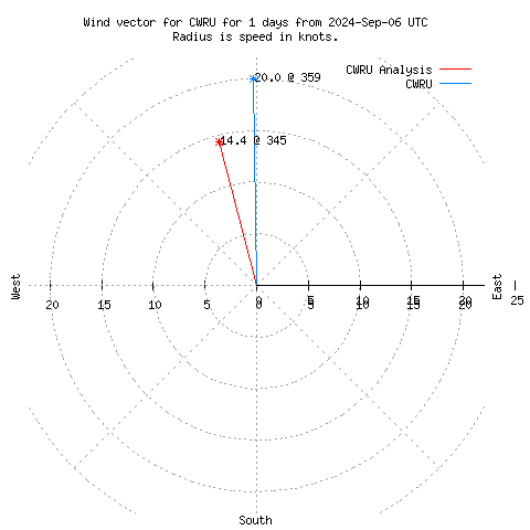 Wind vector chart