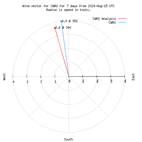 Wind vector chart for last 7 days