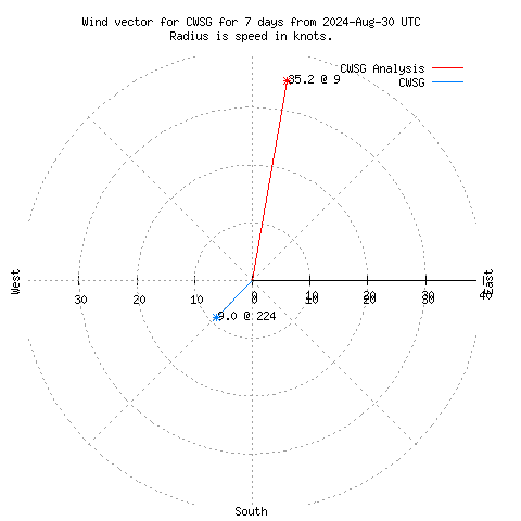 Wind vector chart for last 7 days