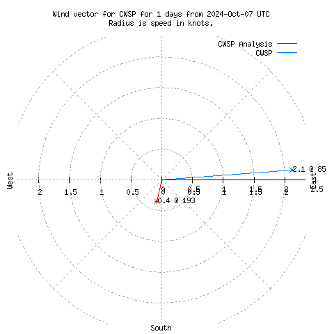 Wind vector chart