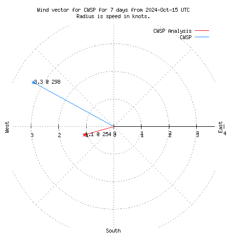 Wind vector chart for last 7 days