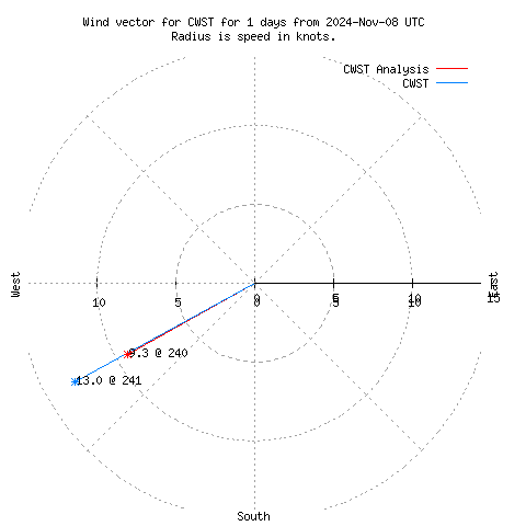 Wind vector chart