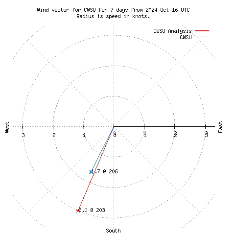 Wind vector chart for last 7 days