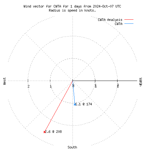 Wind vector chart