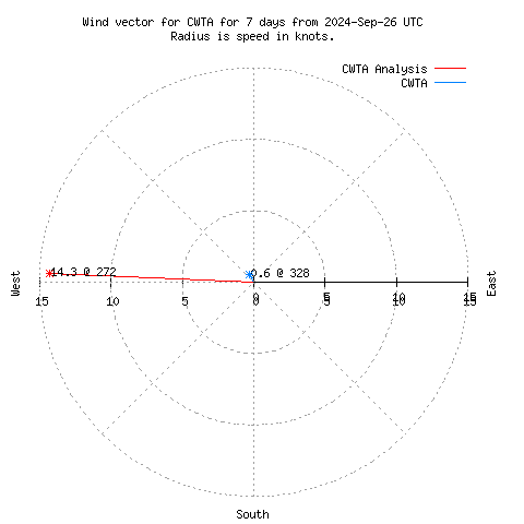 Wind vector chart for last 7 days