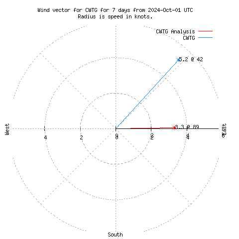 Wind vector chart for last 7 days