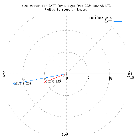 Wind vector chart