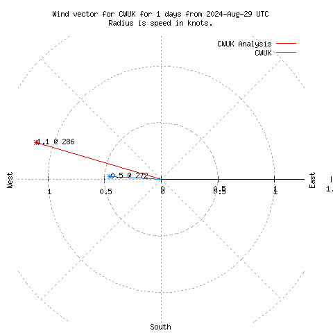 Wind vector chart