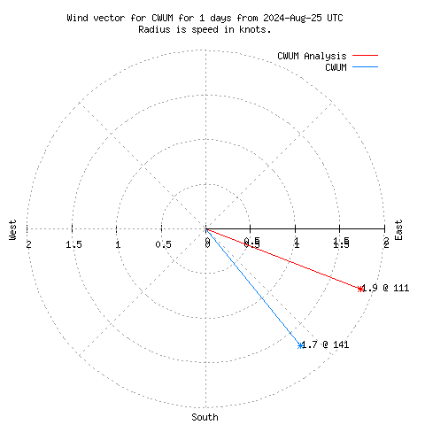 Wind vector chart