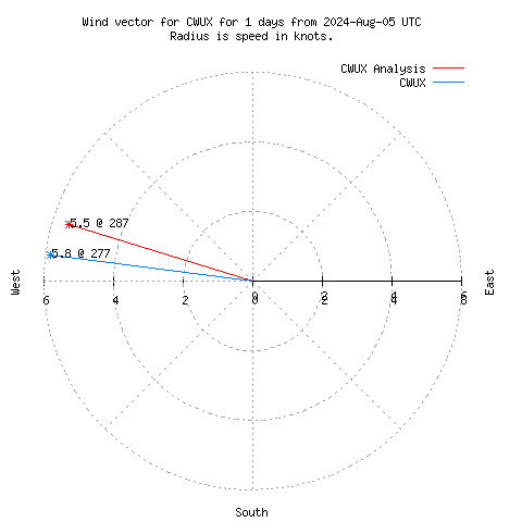 Wind vector chart