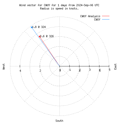 Wind vector chart