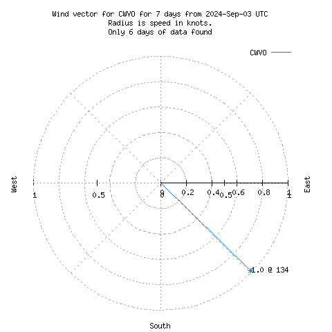 Wind vector chart for last 7 days