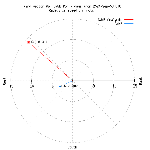 Wind vector chart for last 7 days