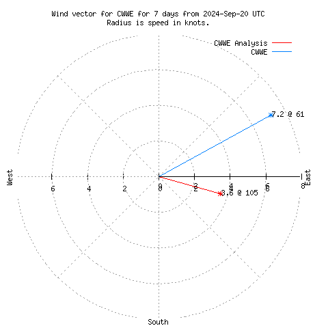 Wind vector chart for last 7 days