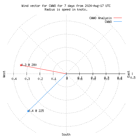 Wind vector chart for last 7 days