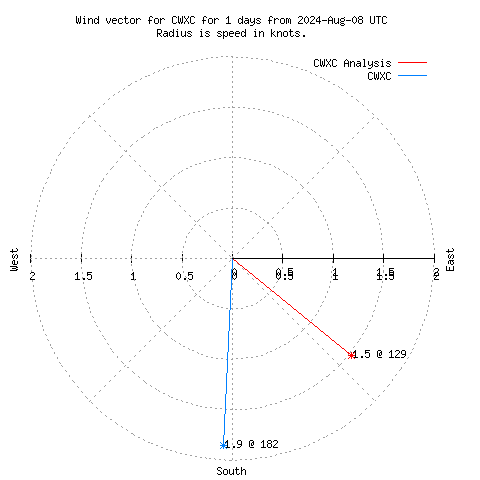 Wind vector chart