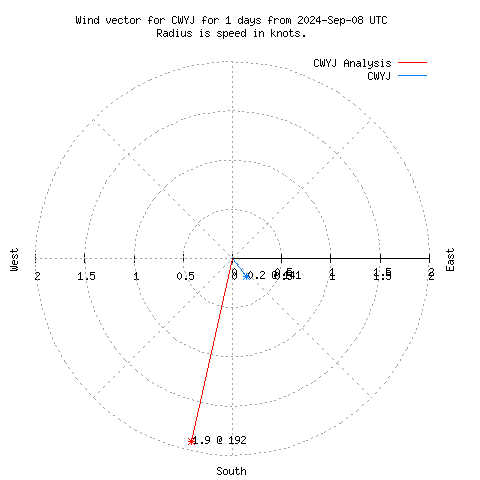 Wind vector chart