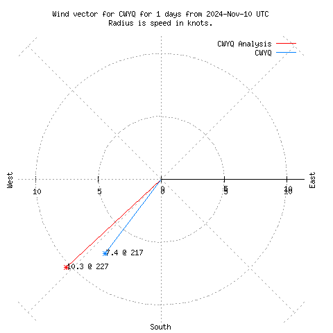 Wind vector chart