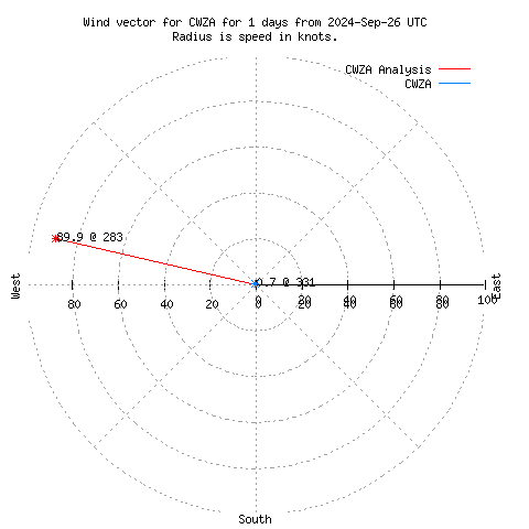 Wind vector chart