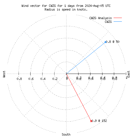 Wind vector chart